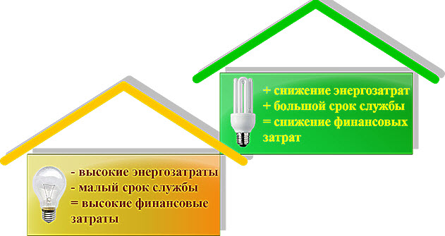 Энергосбережение в доме